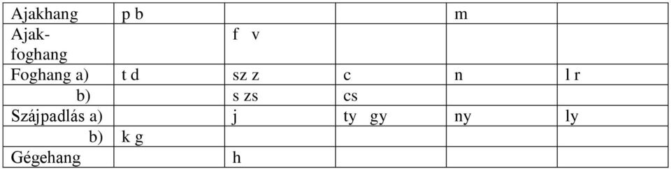 r b) s zs cs Szájpadlás a) j