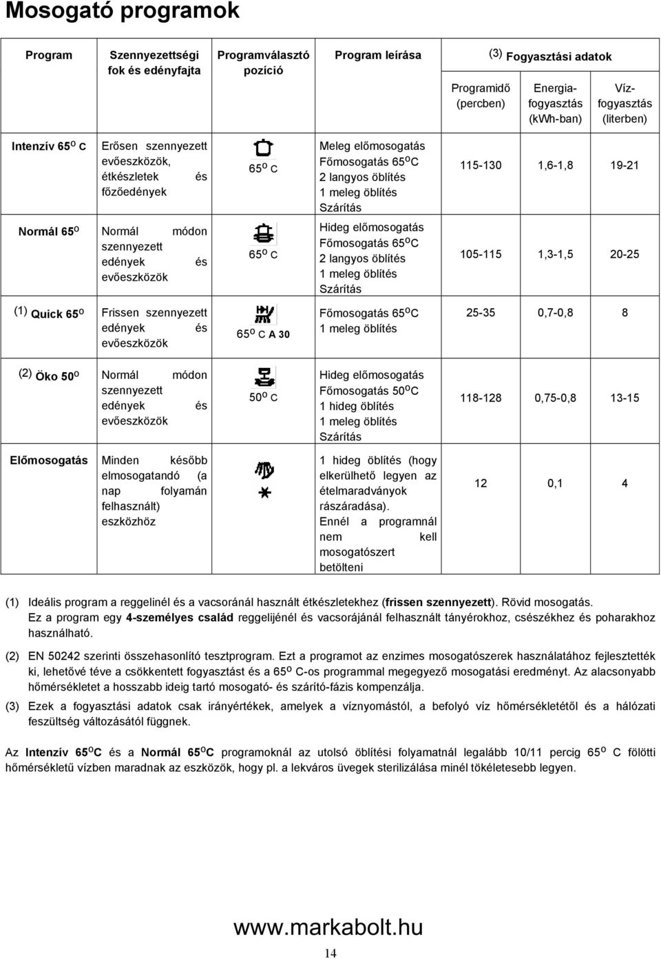 Normál módon szennyezett edények és evőeszközök 65 o C Hideg előmosogatás Főmosogatás 65 o C 2 langyos öblítés 1 meleg öblítés Szárítás 105-115 1,3-1,5 20-25 (1) Quick 65 o Frissen szennyezett