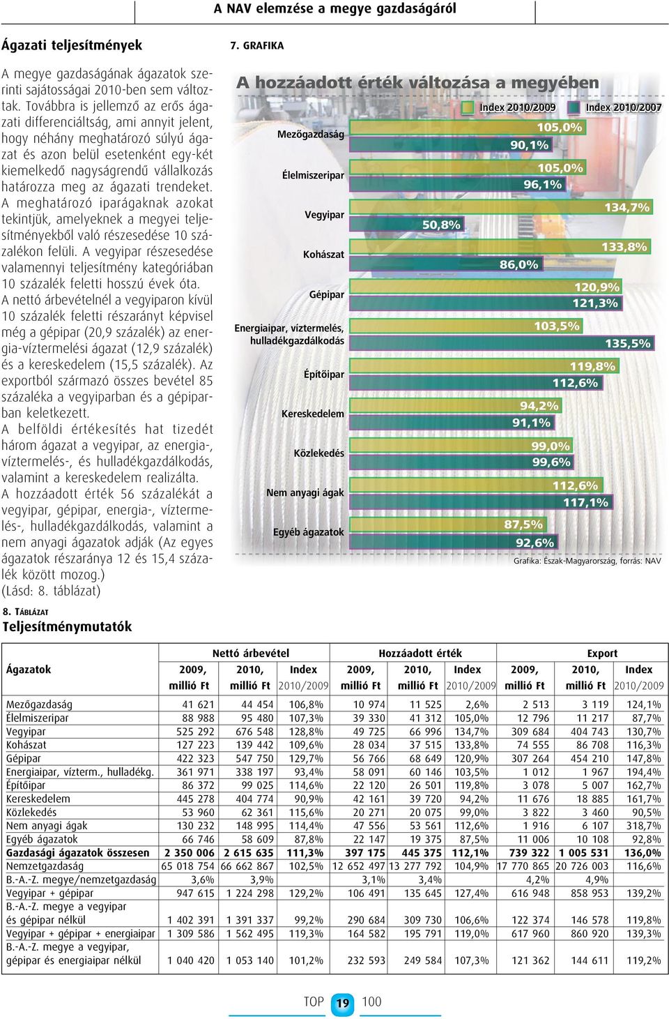 ágazati trendeket. A meghatározó iparágaknak azokat tekintjük, amelyeknek a megyei teljesítményekből való részesedése 10 százalékon felüli.