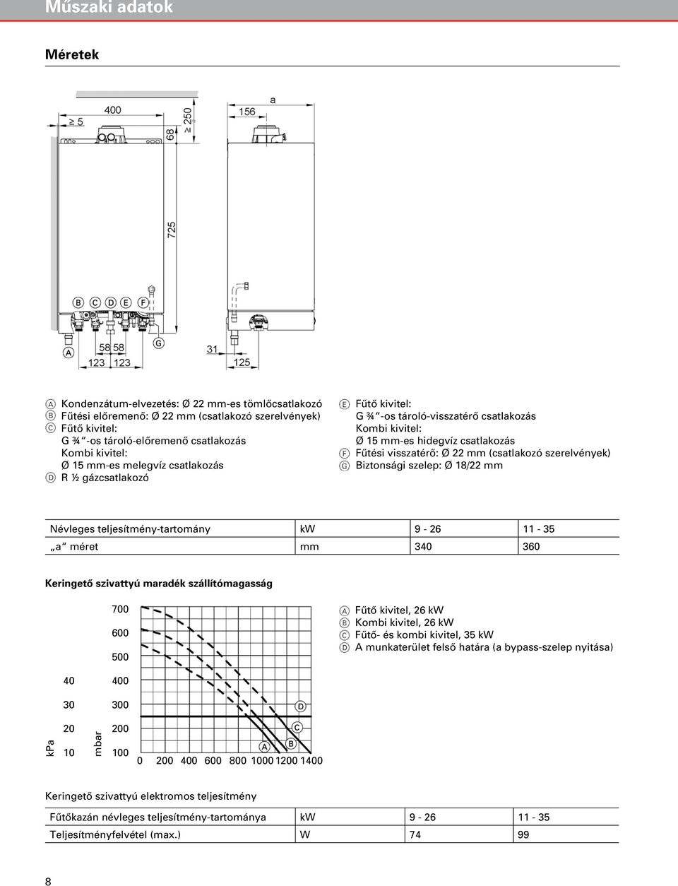 biztonsági szelep: Ø 18/22 mm Névleges teljesítmény-tartomány kw 9-26 11-35 a méret mm 340 360 Keringetô szivattyú maradék szállítómagasság 700 600 500 40 30 700 600 500 400 300 fûtô kivitel, 26 kw