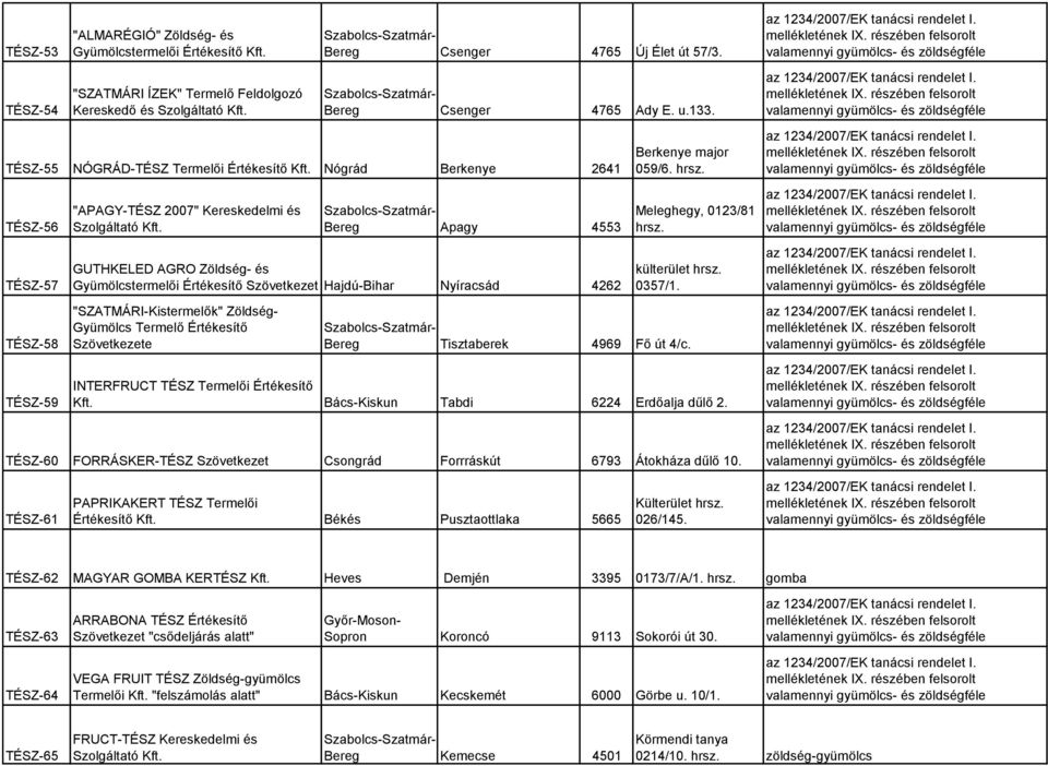 Bereg Apagy 4553 GUTHKELED AGRO Zöldség- és Gyümölcstermelői Értékesítő Szövetkezet Hajdú-Bihar Nyíracsád 4262 "SZATMÁRI-Kistermelők" Zöldség- Gyümölcs Termelő Értékesítő Szövetkezete Berkenye major