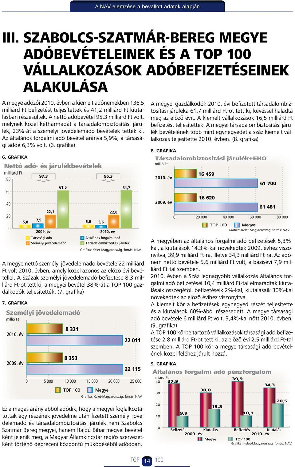 A nettó adóbevétel 95,3 milliárd Ft volt, melynek közel kétharmadát a társadalombiztosítási járulék, 23%-át a személyi jövedelemadó bevételek tették ki.