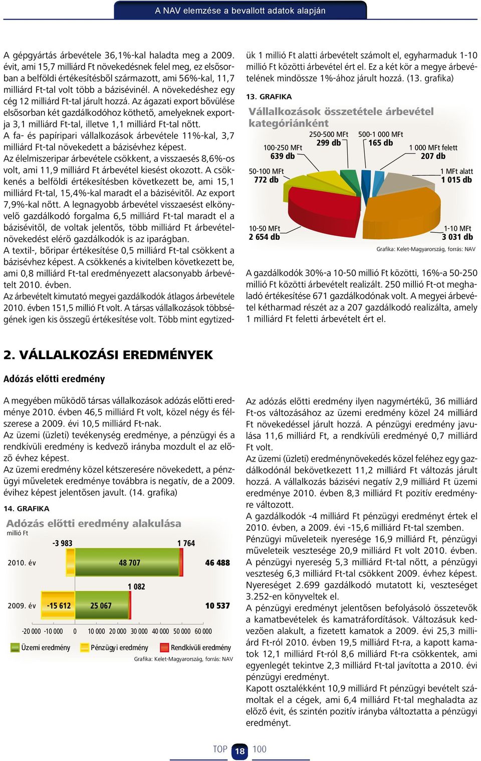 A növekedéshez egy cég 12 milliárd Ft-tal járult hozzá. Az ágazati export bővülése elsősorban két gazdálkodóhoz köthető, amelyeknek exportja 3,1 milliárd Ft-tal, illetve 1,1 milliárd Ft-tal nőtt.