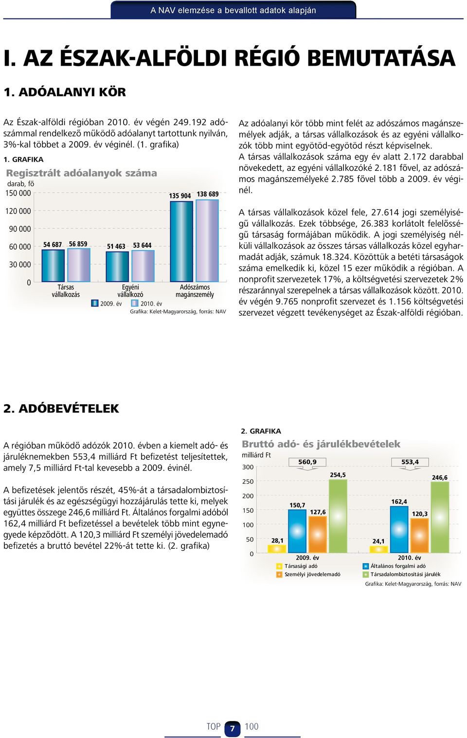 grafika Regisztrált adóalanyok száma darab, fő 150 000 120 000 90 000 60 000 30 000 0 54 687 56 859 51 463 53 644 Társas vállalkozás 135 904 138 689 Egyéni Adószámos vállalkozó magánszemély 2009.