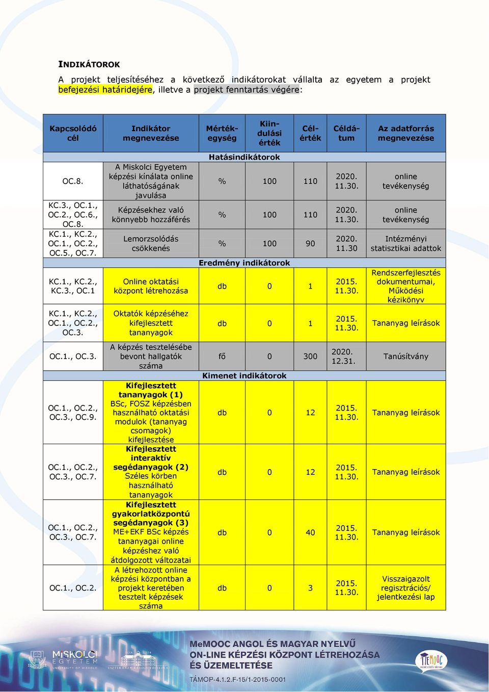 A Miskolci Egyetem képzési kínálata online láthatóságának javulása % Képzésekhez való könnyebb hozzáférés Lemorzsolódás csökkenés Kiindulási érték Célérték Céldátum Az adatforrás megnevezése 100 110