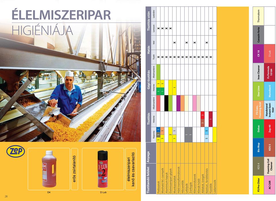 csempék 1 1 1 1 x x Aluminium kapuk x x Élelmiszeripari gépek 2 x x Munkaasztalok 1 1 1 x x Hűtő transzformátorok x Hőcserélők x Lefolyók 1 x x Zsírfogók 1 x Klímarendszerek x x Klímák hűtői