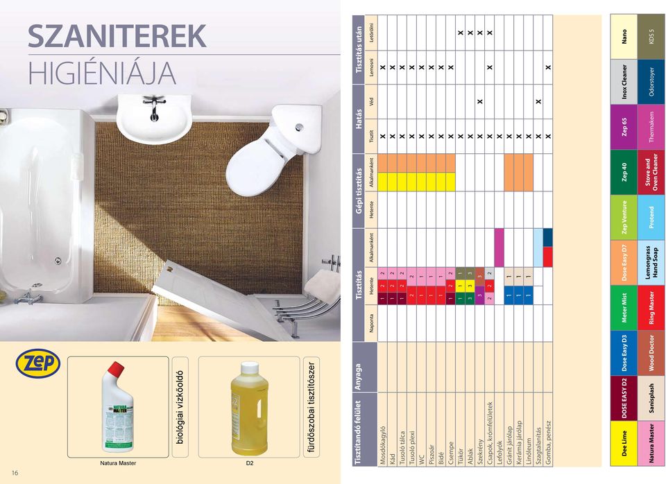 Ablak 3 3 3 x x Szekrény 3 3 x x x Csapok, krómfelületek 2 2 2 x x x Lefolyók x Gránit járólap 1 1 x Kerámia járólap 1 1 x Linóleum 1 1 x Szagtalanítás x x Gomba, penész x x Dee Lime DOSE EASY D2