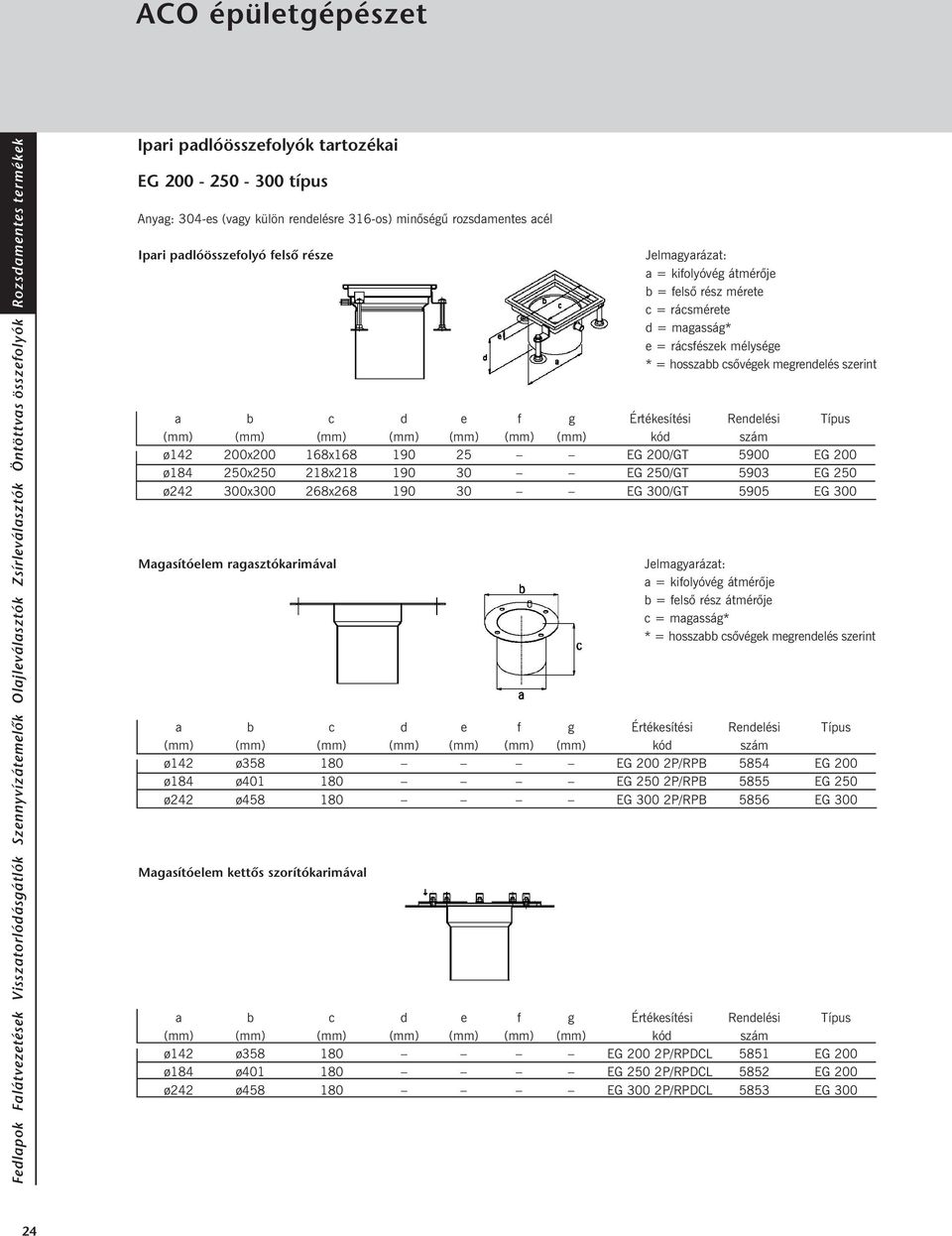 e 25 30 30 e e f f f g g g Jelmagyarázat: a = kifolyóvég átmérõje b = felsõ rész mérete c = rácsmérete d = magasság* e = rácsfészek mélysége * = hosszabb csõvégek megrendelés szerint Értékesítési kód