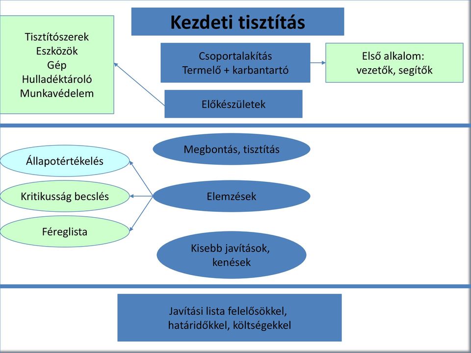 segítők Állapotértékelés Megbontás, tisztítás Kritikusság becslés Elemzések