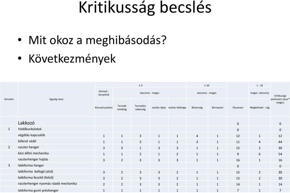 költsége Biztonság Környezet Összesen Megbízható - ság Kritikusági pontszám (össz* megb.