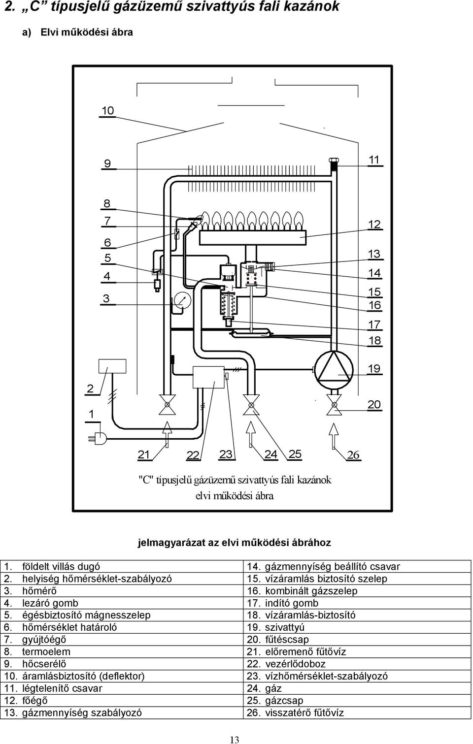 kombinált gázszelep 4. lezáró gomb 17. indító gomb 5. égésbiztosító mágnesszelep 18. vízáramlás-biztosító 6. hőmérséklet határoló 19. szivattyú 7. gyújtóégő 20. fűtéscsap 8. termoelem 21.