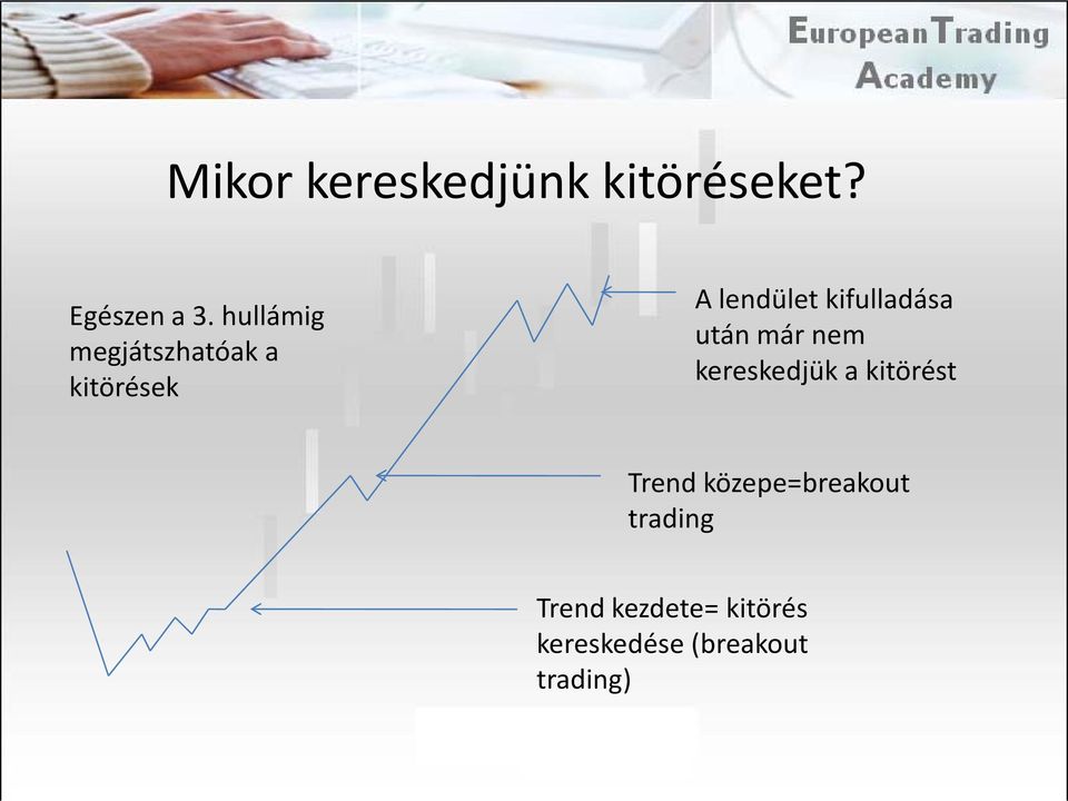 kifulladása után már nem kereskedjük a kitörést Trend