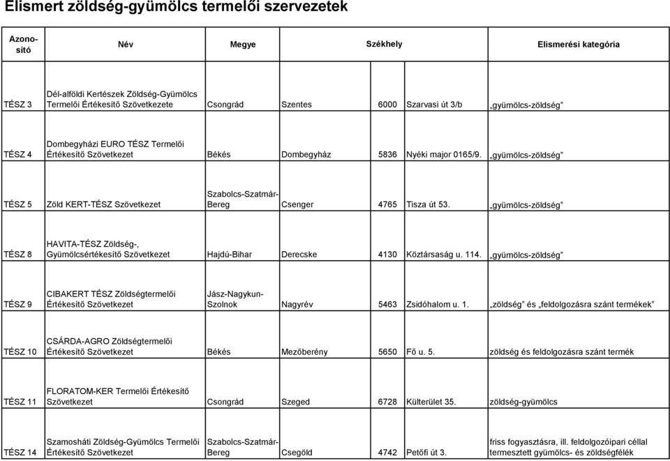 gyümölcs-zöldség TÉSZ 8 HAVITA-TÉSZ Zöldség-, Gyümölcsértékesítő Szövetkezet Hajdú-Bihar Derecske 4130 Köztársaság u. 114.