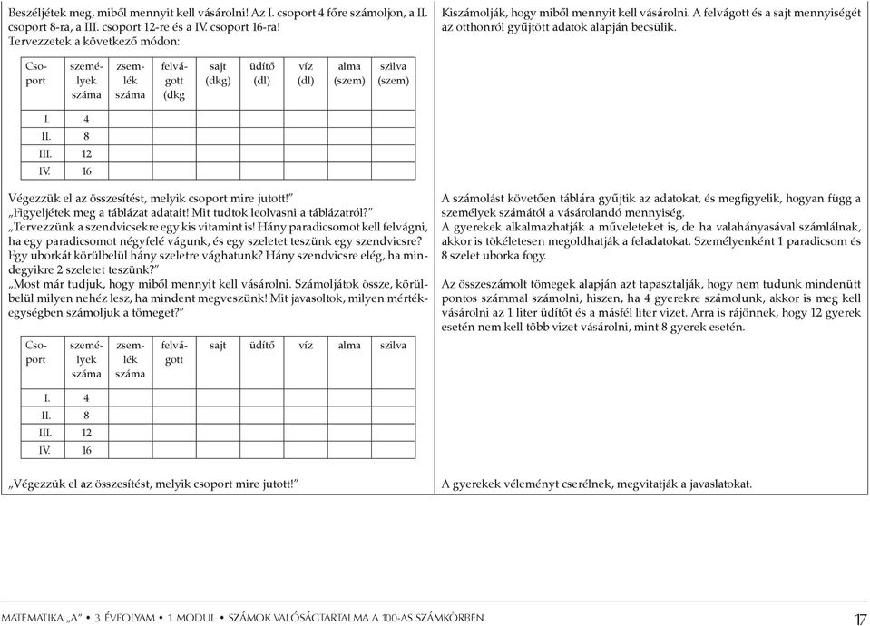 Csoport személyek száma zsemlék száma felvágott (dkg sajt (dkg) üdítő (dl) víz (dl) alma (szem) szilva (szem) I. 4 II. 8 III. 12 IV. 16 Végezzük el az összesítést, melyik csoport mire jutott!