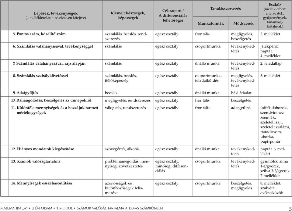 Számlálás valahányasával, tevékenységgel számlálás egész osztály csoportmunka tevékenykedtetés 7. Számlálás valahányasával, rajz alapján számlálás egész osztály önálló munka tevékenykedtetés 8.