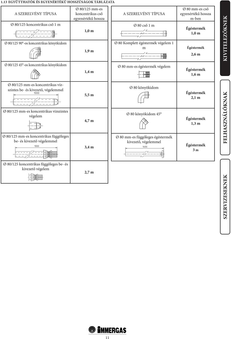 Égéstermék 1,0 m Égéstermék 2,6 m Égéstermék 1,6 m Ø 80/125 mm-es koncentrikus vízszintes be- és kivezető, végelemmel Ø 80/125 mm-es koncentrikus vízszintes végelem Ø 80/125 mm-es koncentrikus