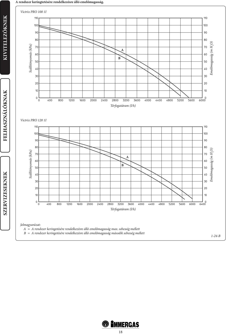 Szállítónyomás (kpa) B A Térfogatáram (l/h) Emelőmagasság (m H 2 O) Jelmagyarázat: A = A rendszer