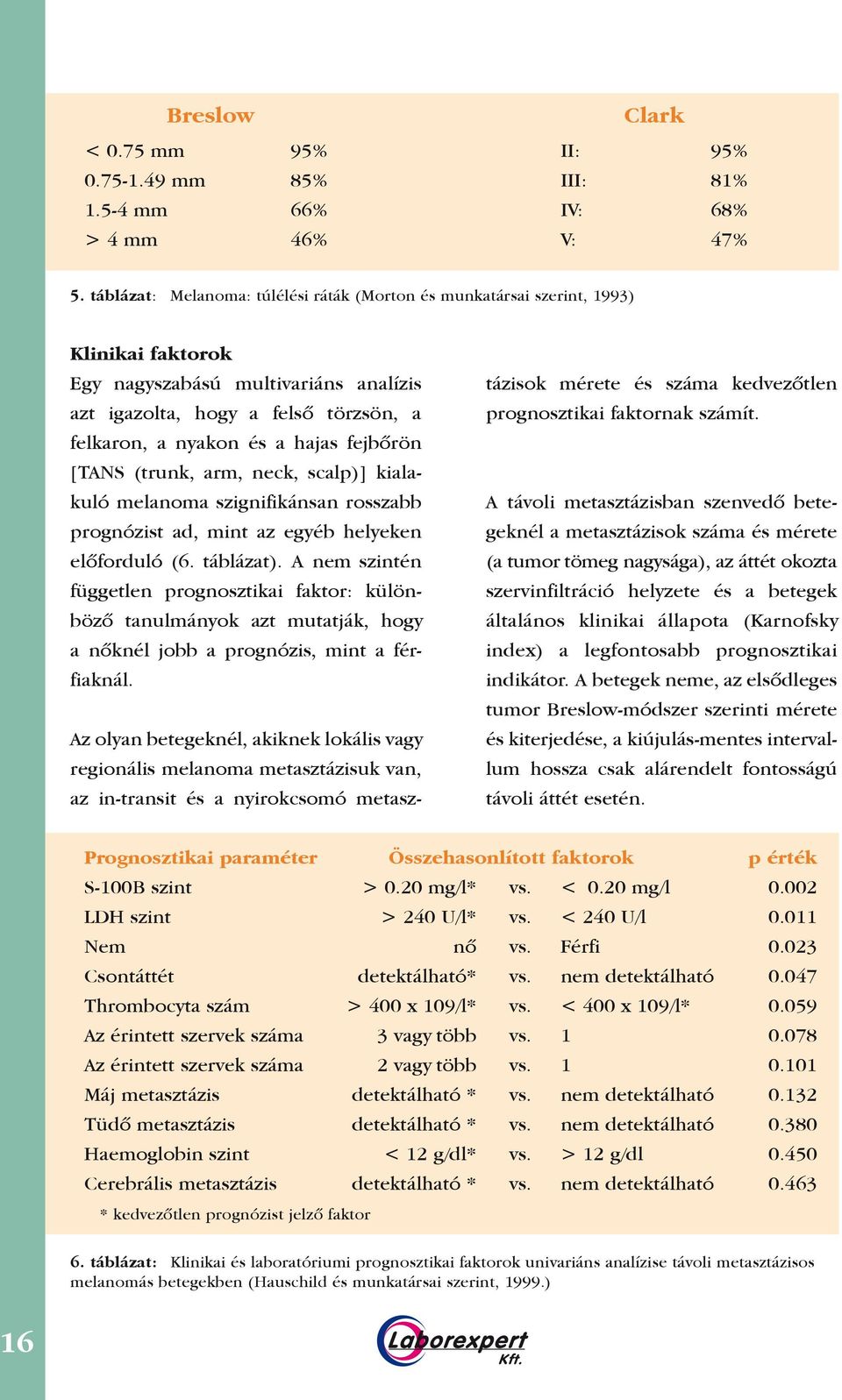 fejbôrön [TANS (trunk, arm, neck, scalp)] kialakuló melanoma szignifikánsan rosszabb prognózist ad, mint az egyéb helyeken elôforduló (6. táblázat).