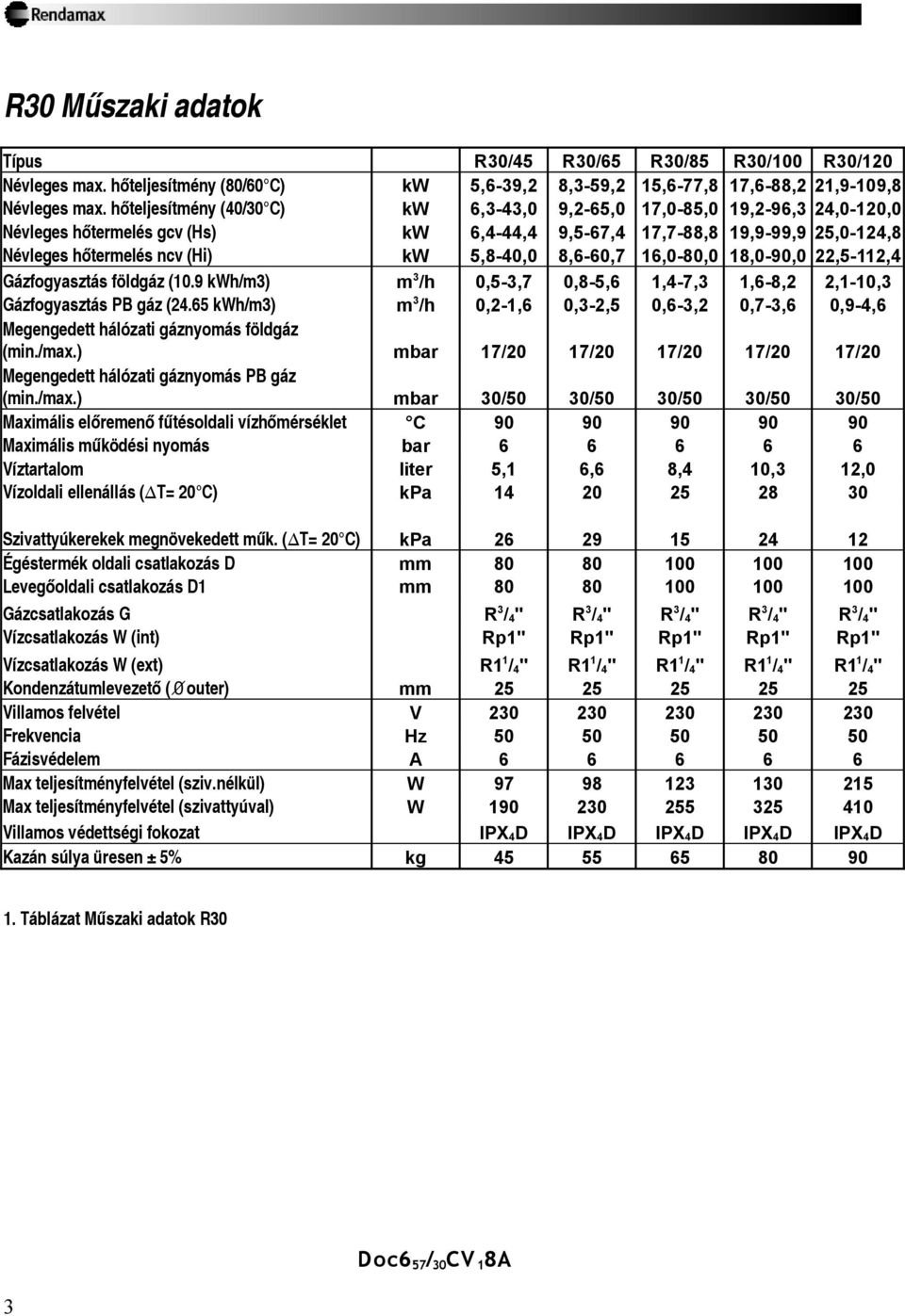 8,6-60,7 16,0-80,0 18,0-90,0 22,5-112,4 Gázfogyasztás földgáz (10.9 kwh/m3) m 3 /h 0,5-3,7 0,8-5,6 1,4-7,3 1,6-8,2 2,1-10,3 Gázfogyasztás PB gáz (24.