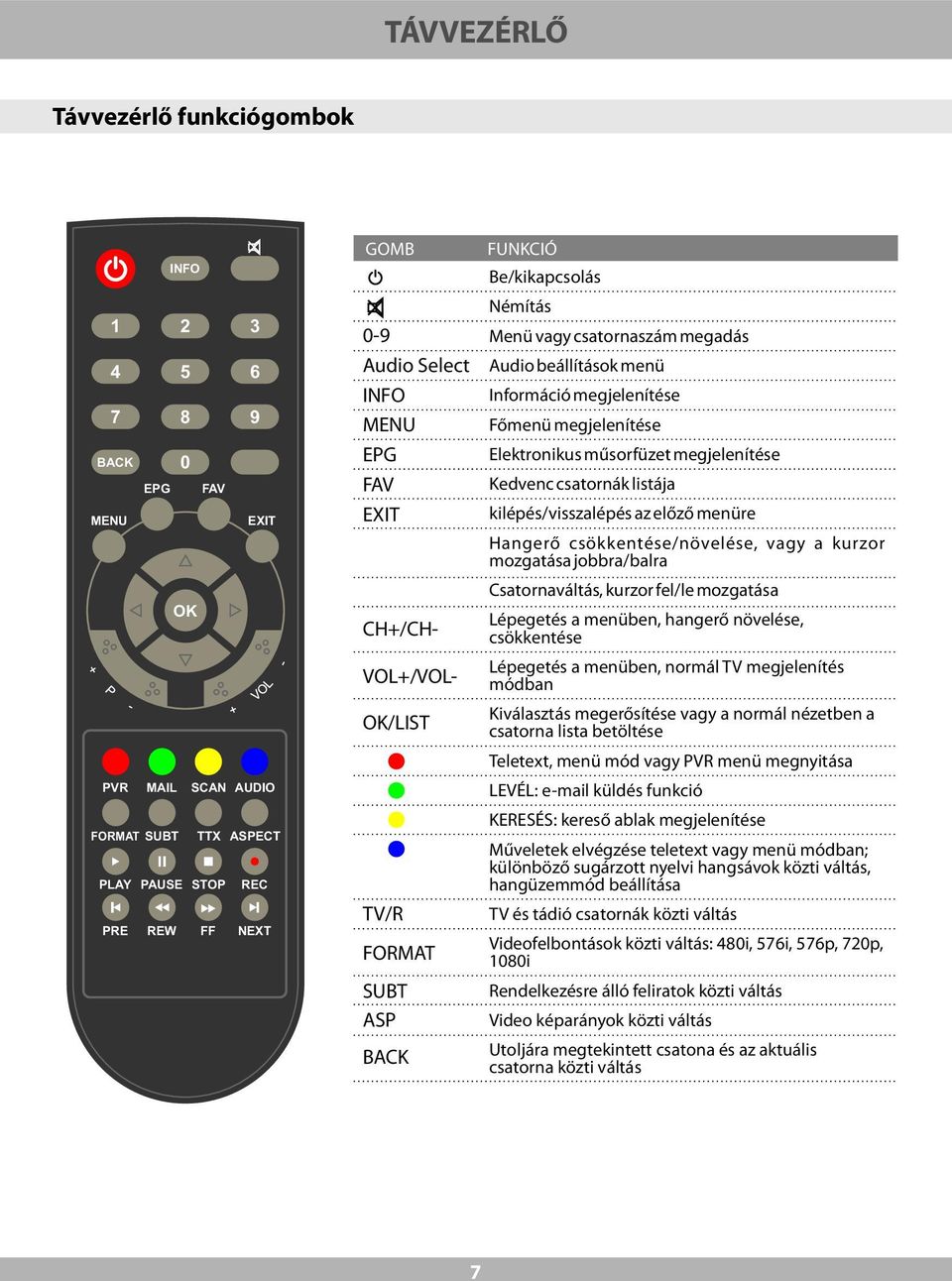 Elektronikus műsorfüzet megjelenítése Kedvenc csatornák listája kilépés/visszalépés az előző menüre Hangerő csökkentése/növelése, vagy a kurzor mozgatása jobbra/balra Csatornaváltás, kurzor fel/le