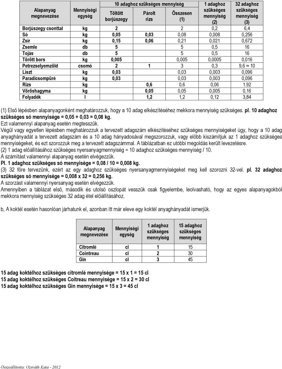 0,03 0,03 0,003 0,096 Rizs kg 0,6 0,6 0,06 1.92 Vöröshagyma kg 0,05 0,05 0,005 0,16 Folyadék l 1,2 1,2 0,12 3,84 (1) Elsı lépésben alapanyagonként meghatározzuk, hogy a 10 adag elkészítéséhez mekkora.