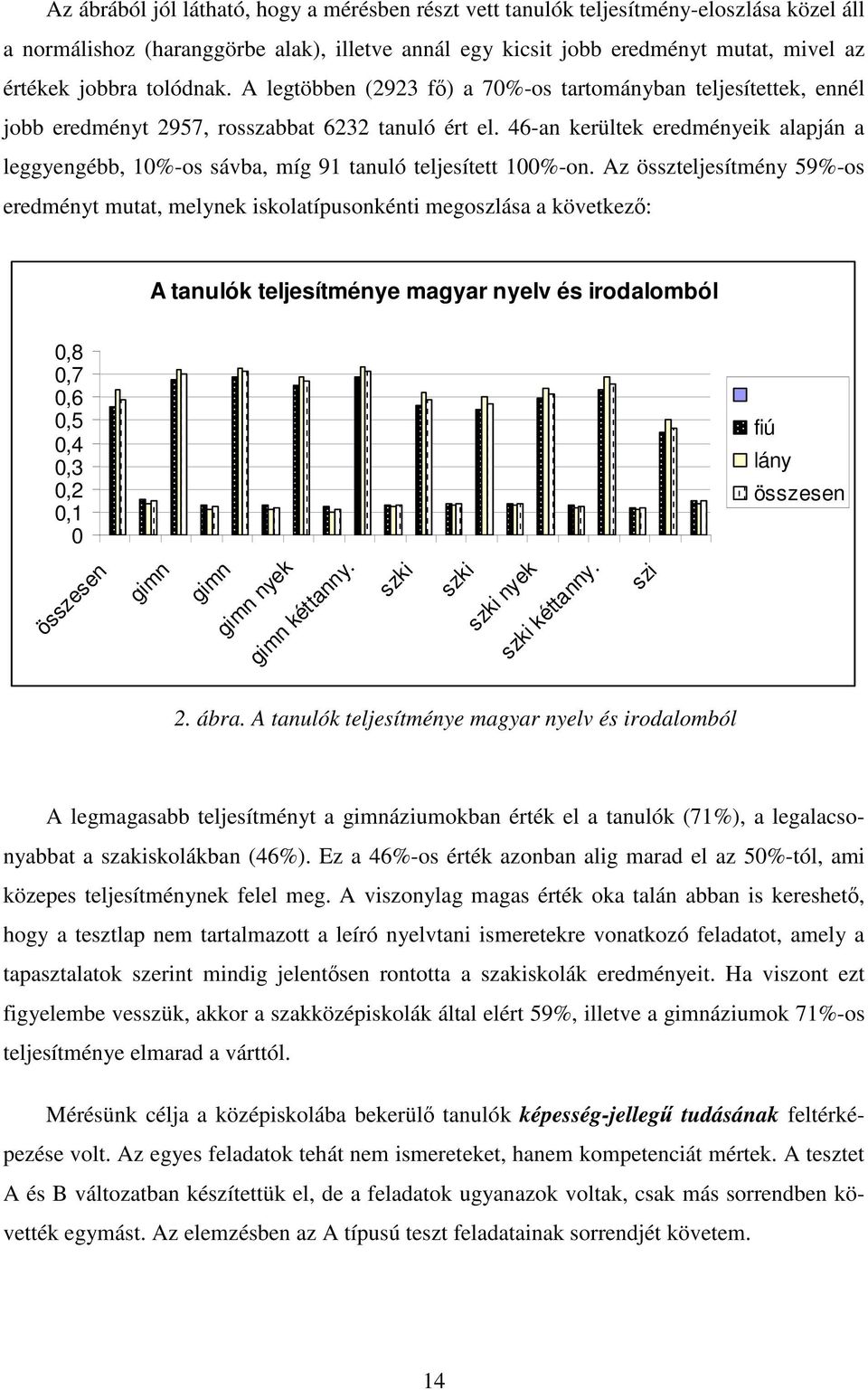 46-an kerültek eredményeik alapján a leggyengébb, 10%-os sávba, míg 91 tanuló teljesített 100%-on.