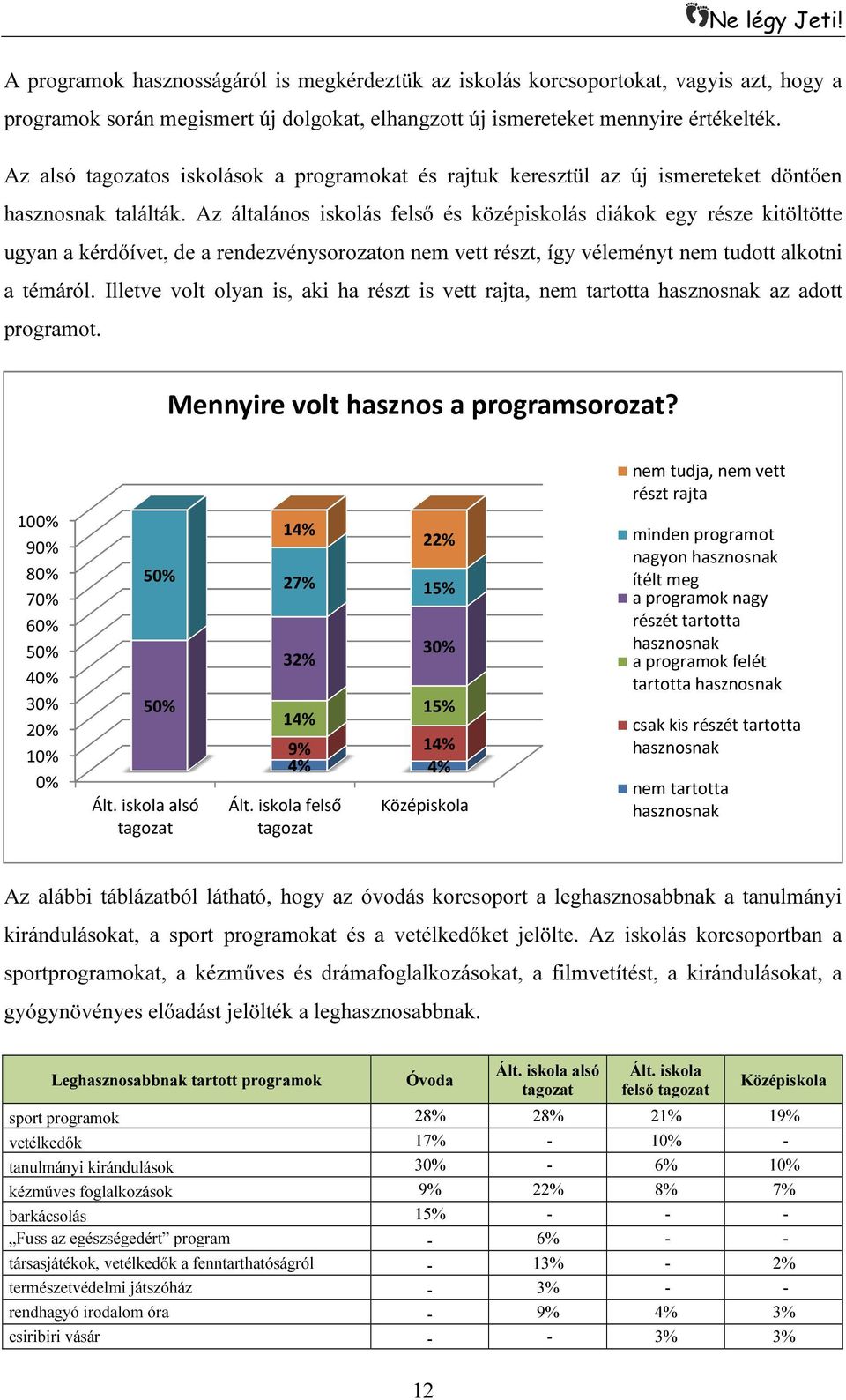 Az általános iskolás felső és középiskolás diákok egy része kitöltötte ugyan a kérdőívet, de a rendezvénysorozaton nem vett részt, így véleményt nem tudott alkotni a témáról.