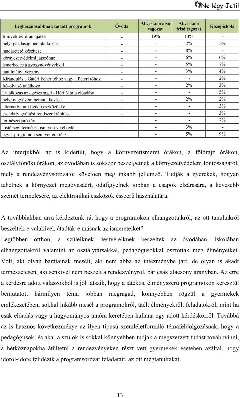 gyógynövényekkel - - 5% 7% tanulmányi verseny - - 3% 4% Kirándulás a Gátéri Fehér tóhoz vagy a Péteri tóhoz - - - 2% író-olvasó találkozó - - 2% 3% Találkozás az egészséggel - Héri Márta előadása - -