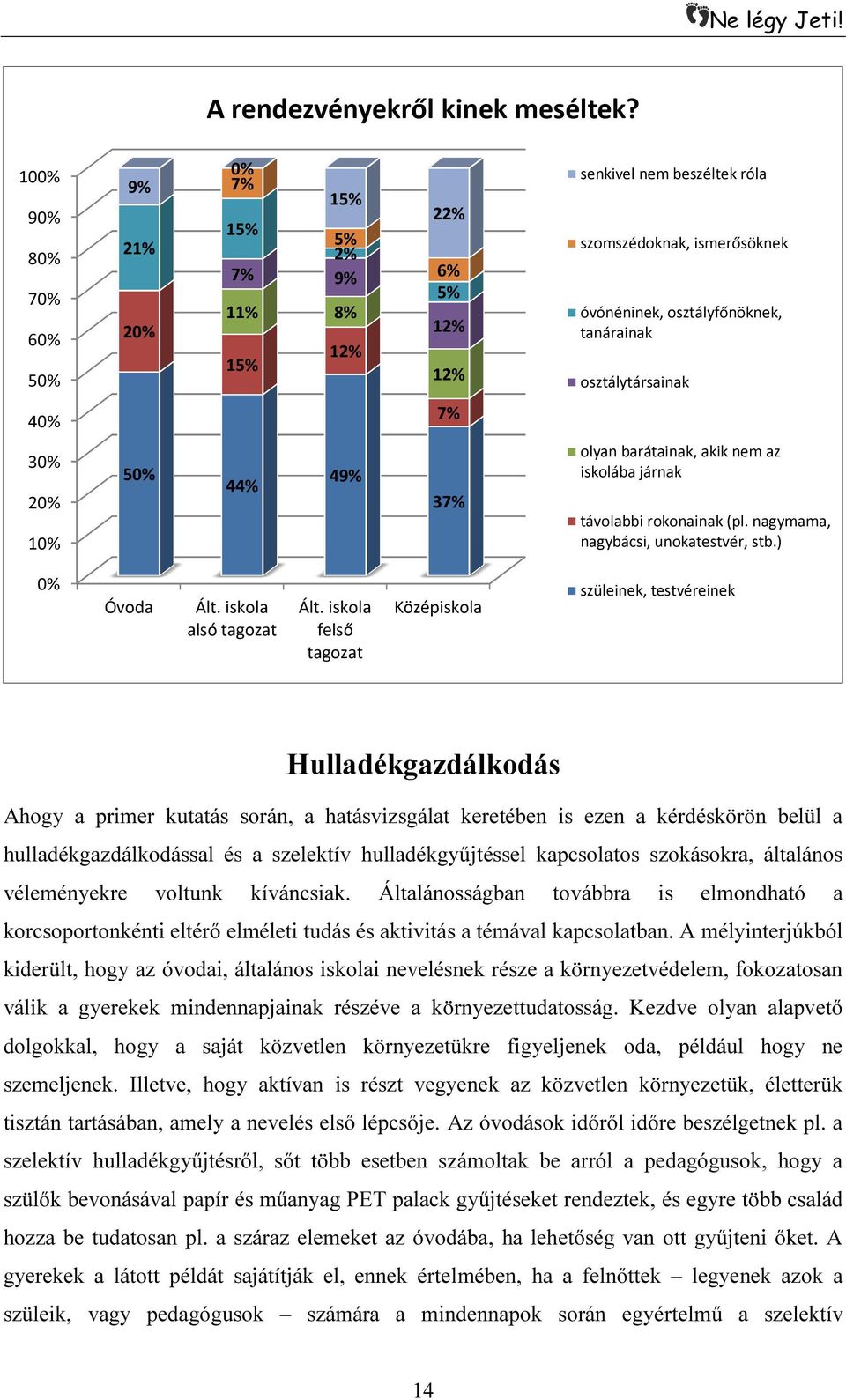 osztálytársainak 40% 7% 30% 20% 10% 50% 44% 49% 37% olyan barátainak, akik nem az iskolába járnak távolabbi rokonainak (pl. nagymama, nagybácsi, unokatestvér, stb.) 0% Óvoda Ált.