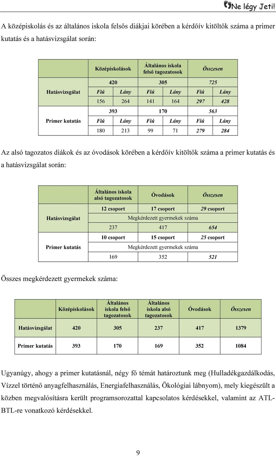 körében a kérdőív kitöltők száma a primer kutatás és a hatásvizsgálat során: Általános iskola alsó tagozatosok Óvodások Összesen Hatásvizsgálat Primer kutatás 12 csoport 17 csoport 29 csoport