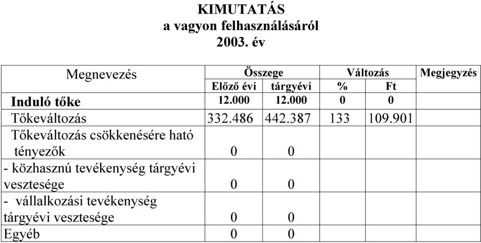 000 12.000 0 0 Tőkeváltozás 332.486 442.387 133 109.