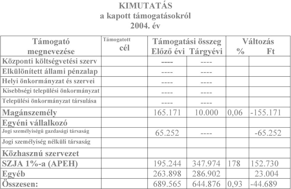 pénzalap ---- ---- Helyi önkormányzat és szervei ---- ---- Kisebbségi települési önkormányzat ---- ---- Települési önkormányzat társulása ---- ----