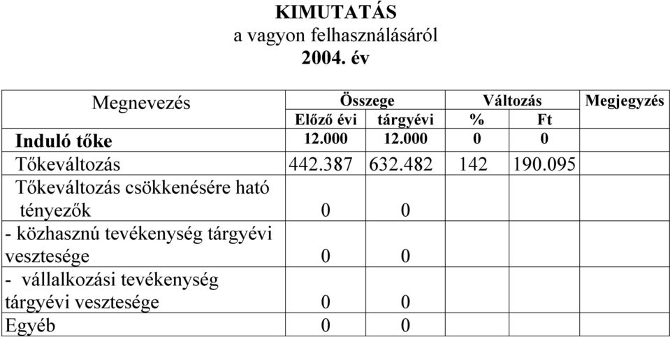 000 12.000 0 0 Tőkeváltozás 442.387 632.482 142 190.