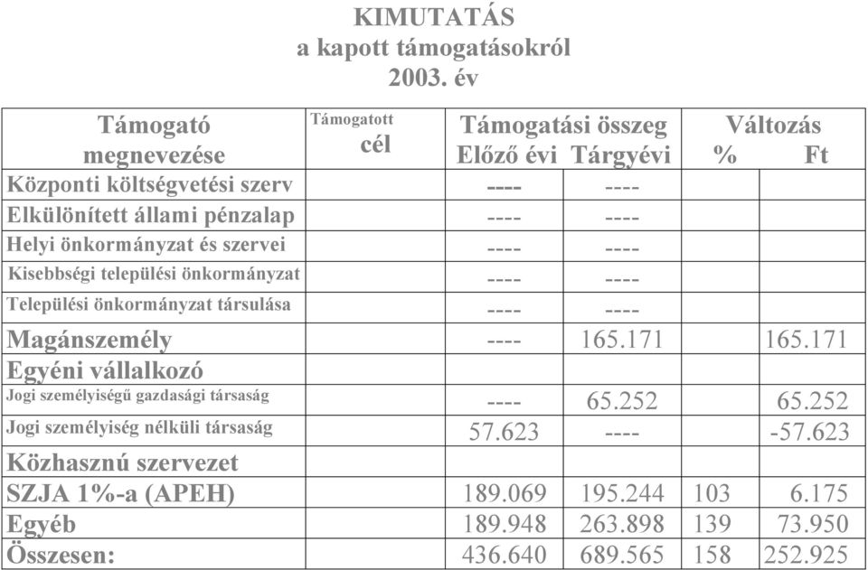 ---- ---- Helyi önkormányzat és szervei ---- ---- Kisebbségi települési önkormányzat ---- ---- Települési önkormányzat társulása ---- ---- Magánszemély ----