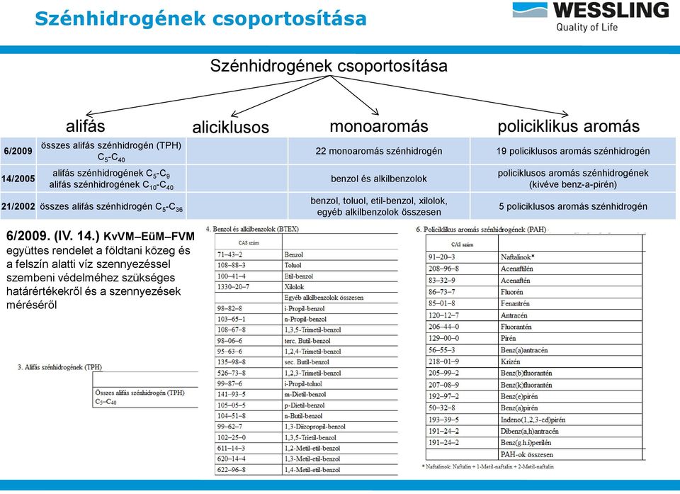 szénhidrogén C 5 -C 36 benzol, toluol, etil-benzol, xilolok, egyéb alkilbenzolok összesen 6/2009. (IV. 14.