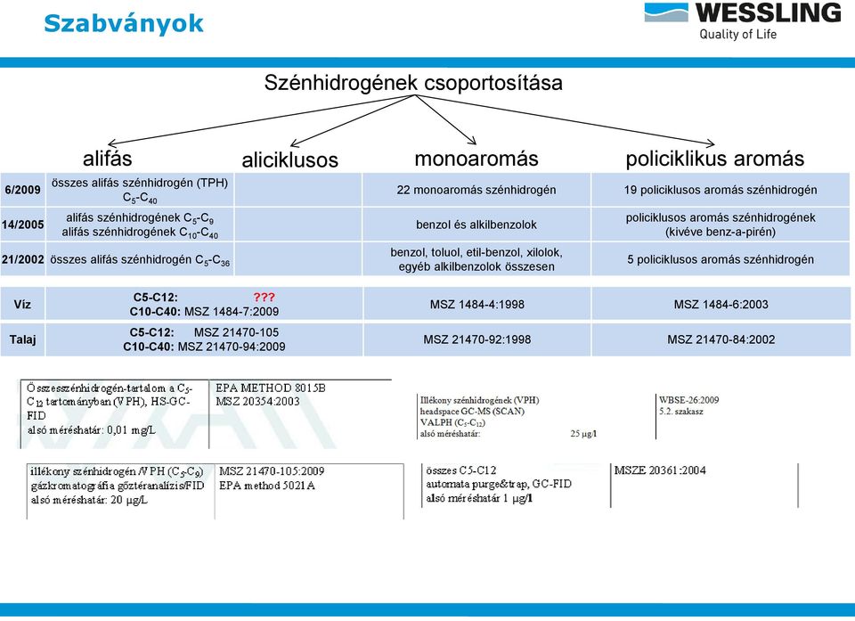 szénhidrogén C 5 -C 36 benzol, toluol, etil-benzol, xilolok, egyéb alkilbenzolok összesen policiklusos aromás szénhidrogének (kivéve benz-a-pirén) 5 policiklusos