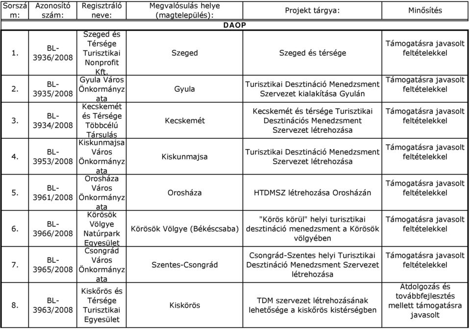 DAOP Körösök Völgye (Békéscsaba) Szentes-Csongrád Kiskörös Projekt tárgya: Szeged és térsége Desztináció Menedzsment Szervezet kialakítása Gyulán Kecskemét és térsége Desztinációs Menedzsment