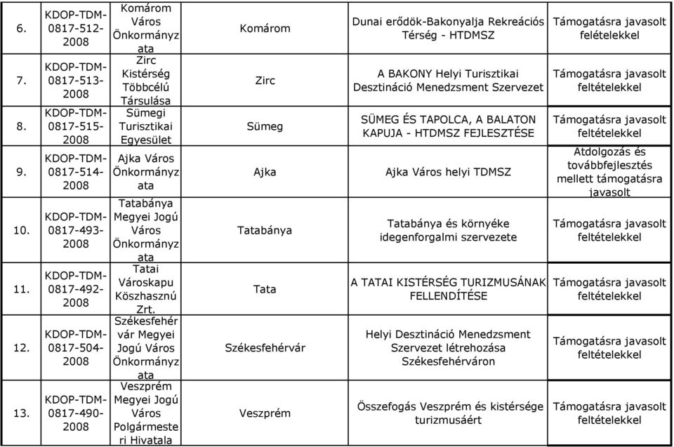 Térség - HTDMSZ felételekkel A BAKONY Helyi Desztináció Menedzsment Szervezet SÜMEG ÉS TAPOLCA, A BALATON KAPUJA - HTDMSZ FEJLESZTÉSE Ajka helyi TDMSZ Tbánya és környéke idegenforgalmi szervezete