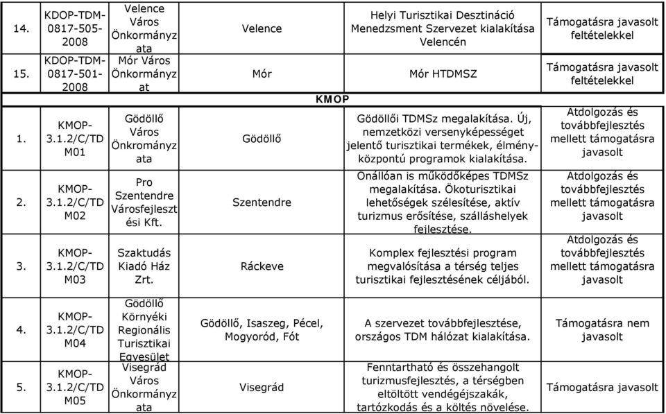 Új, nemzetközi versenyképességet jelentő turisztikai termékek, élményközpontú programok kialakítása. Önállóan is működőképes TDMSz megalakítása.