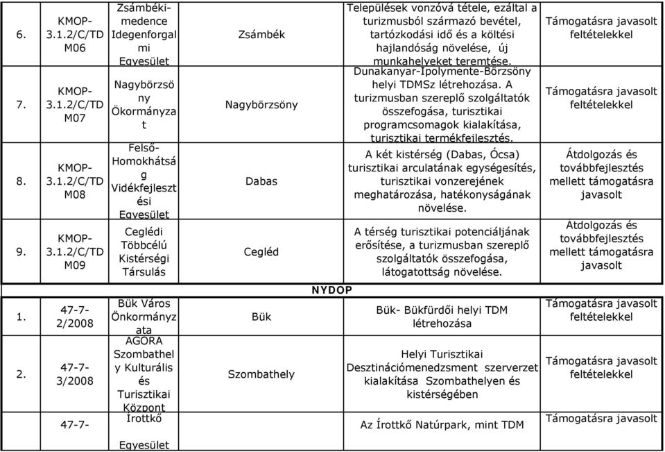 a turizmusból származó bevétel, tartózkodási idő és a költési hajlandóság növelése, új munkahelyeket teremtése. Dunakanyar-Ipolymente-Börzsöny helyi TDMSz létrehozása.