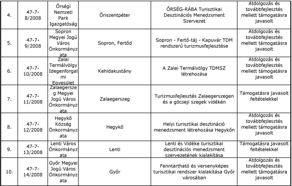 létrehozása Turizmusfejlesztés Zalaegerszegen és a göcseji szegek vidékén Helyi turisztikai desztináció menedzsment létrehozása Hegykőn Támogatásra 9. 10.