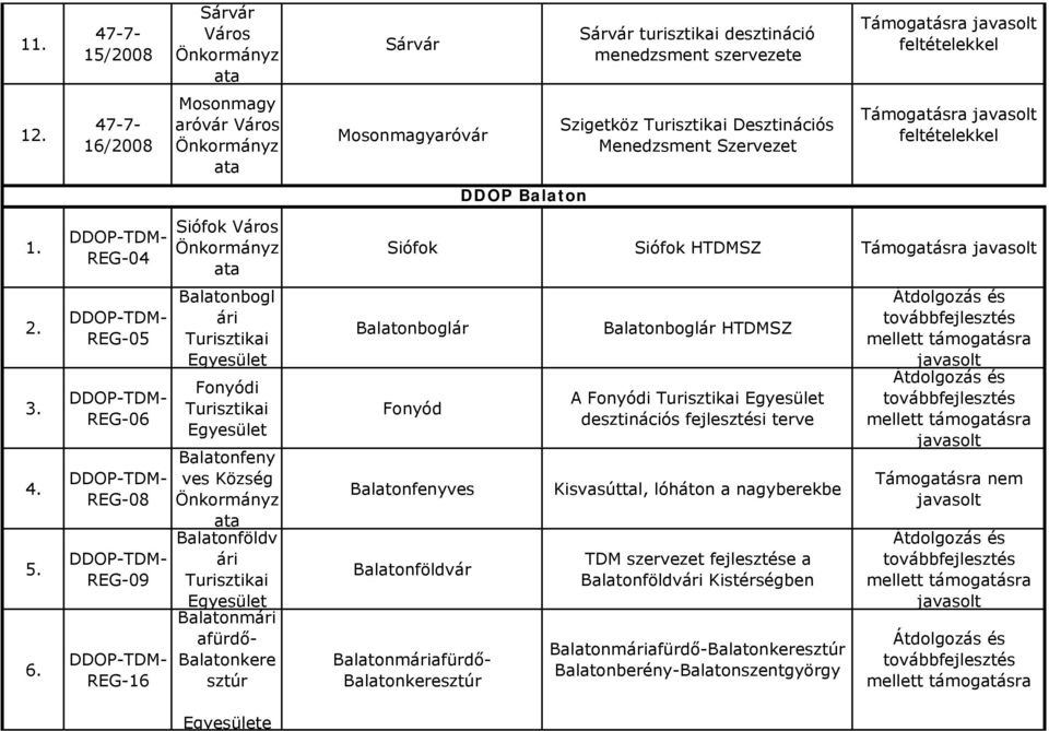 Mosonmagy aróvár Szigetköz Desztinációs Mosonmagyaróvár 16/ Menedzsment Szervezet Siófok REG-04 REG-05 REG-06 REG-08 REG-09 Balatonbogl ári Fonyódi REG-16 DDOP Balaton