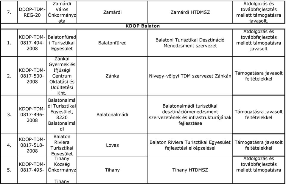 Balatonalmá di, 8220 Balatonalmá di Balaton Riviera Tihany Zánka Balatonalmádi Lovas Nivegy-völgyi TDM szervezet Zánkán Balatonalmádi turisztikai