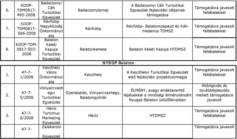 0817-503- Kapuja Balatonkenese Balaton Keleti Kapuja HTDMSZ NYDOP Balaton Keszthely 1. A Keszthelyi Keszthely 1/ első fejlesztési projektcsomagja 2. 4.