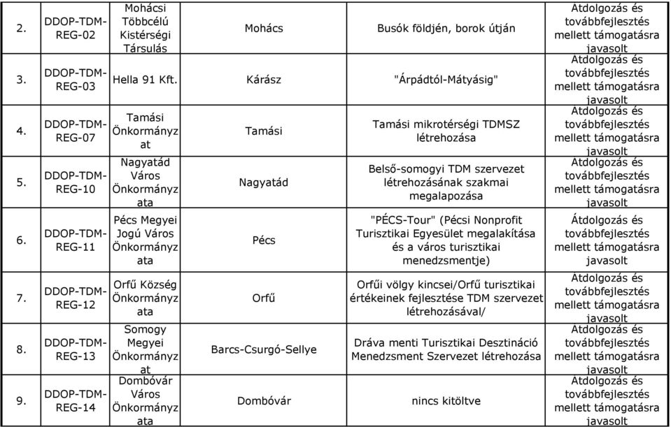 Kárász "Árpádtól-Mátyásig" Tamási at Nagyatád Pécs Megyei Jogú Orfű Község Tamási Nagyatád Pécs Orfű Barcs-Csurgó-Sellye Dombóvár Tamási mikrotérségi TDMSZ