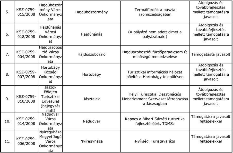 Hortobágy településen Támogatásta 9. 10. 11.