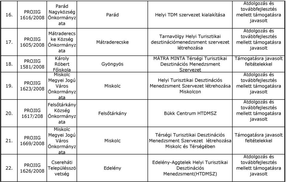 1581/ 1623/ 1617/208 Károly Róbert Főiskola Miskolc Megyei Jogú Felsőtárkány Község Gyöngyös Miskolc Felsőtárkány MÁTRA MINTA Térségi Desztinációs Menedzsment Szervezet