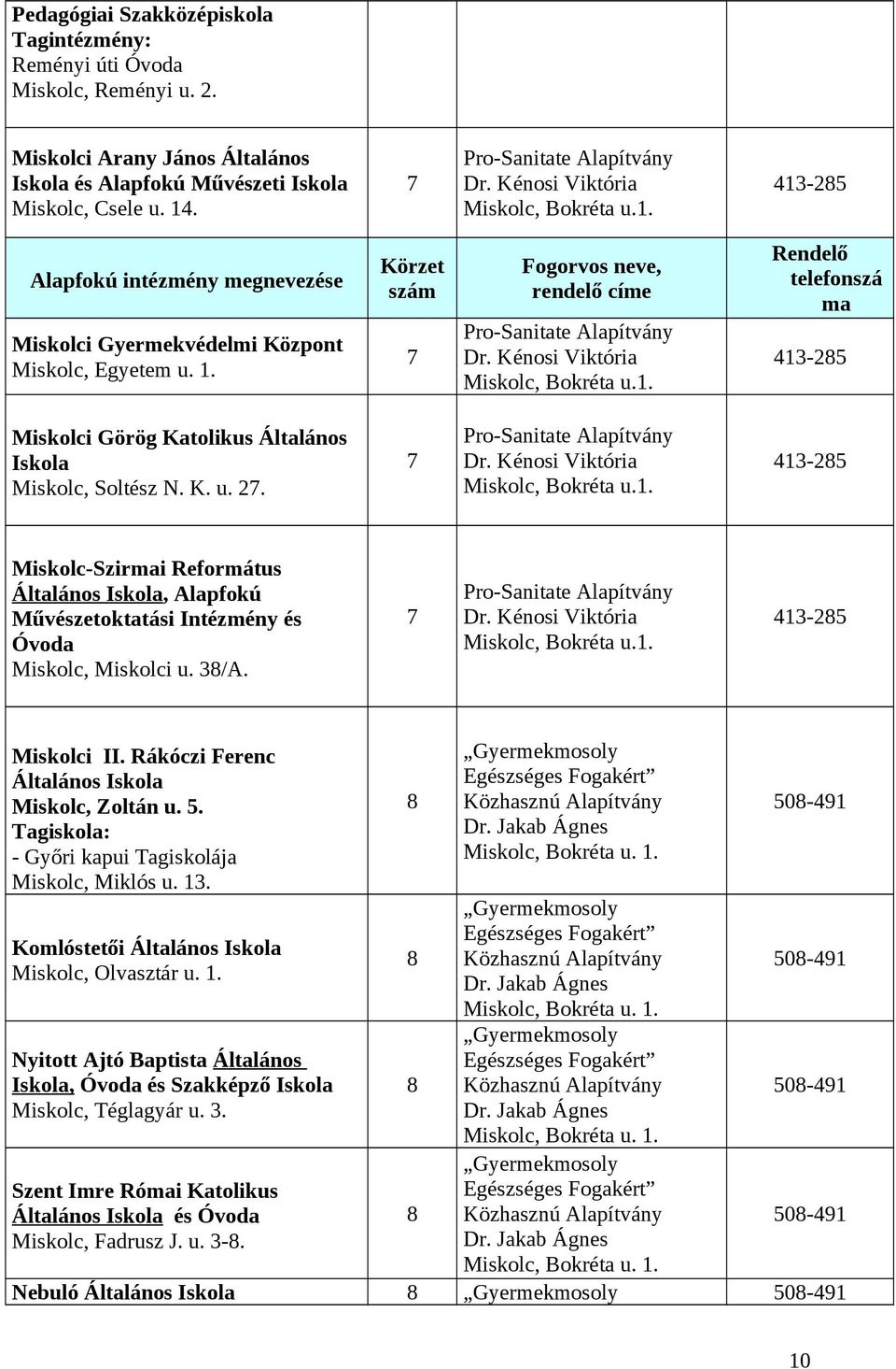 Körzet szám 7 Fogorvos neve, rendelő címe Pro-Sanitate Alapítvány Dr. Kénosi Viktória Miskolc, Bokréta u.1. Rendelő telefonszá ma 413-285 Miskolci Görög Katolikus Általános Iskola Miskolc, Soltész N.