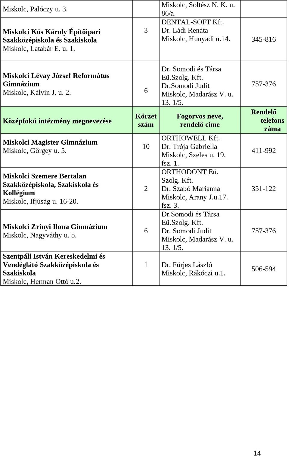 Miskolci Szemere Bertalan Szakközépiskola, Szakiskola és Kollégium Miskolc, Ifjúság u. 16-20. Miskolci Zrínyi Ilona Gimnázium Miskolc, Nagyváthy u. 5.