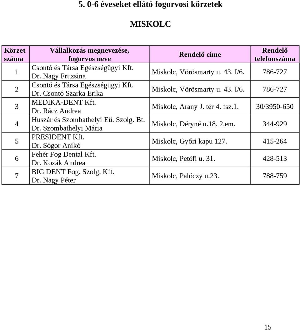 Dr. Sógor Anikó Fehér Fog Dental Kft. Dr. Kozák Andrea BIG DENT Fog. Szolg. Kft. Dr. Nagy Péter Rendelő címe Rendelő telefonszáma Miskolc, Vörösmarty u. 43. I/6.
